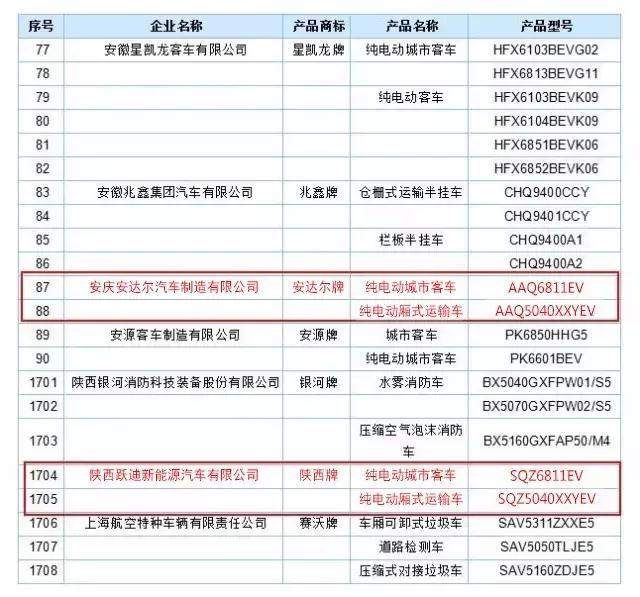 工信部第289批新车公示 跃迪集团旗下安庆安达尔公司、陕西跃迪公司车型榜上有名