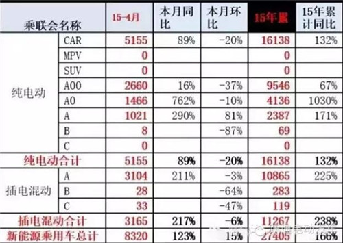 4月新能源汽车产销分析 微型电动车增长迅猛