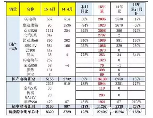 电动汽车排名及价格