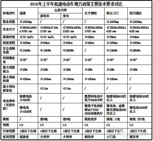 2015上半年低速电动车地方新政对比 7大区域市场已放开！