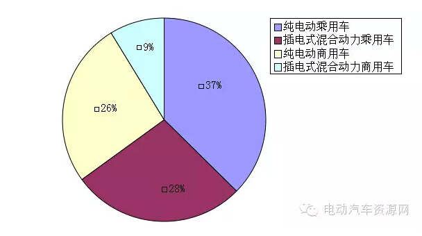 2015年8月新能源汽车产量达2.45万辆 同比增4倍