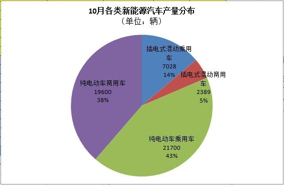 工信部：5万辆！10月新能源汽车产量暴增