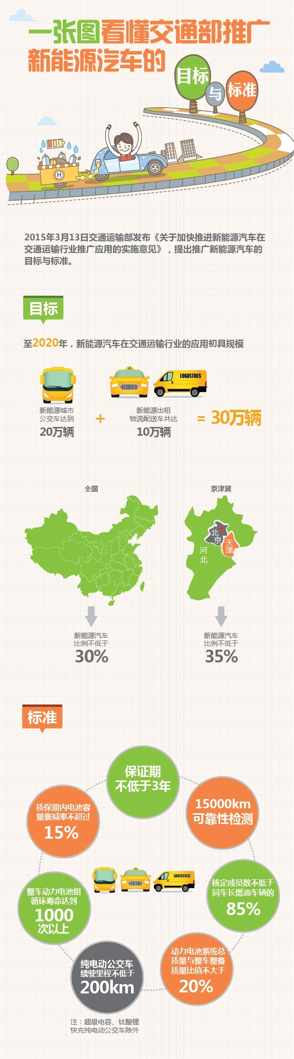 看看这张图能读懂交通部推广新能源汽车的目标与标准