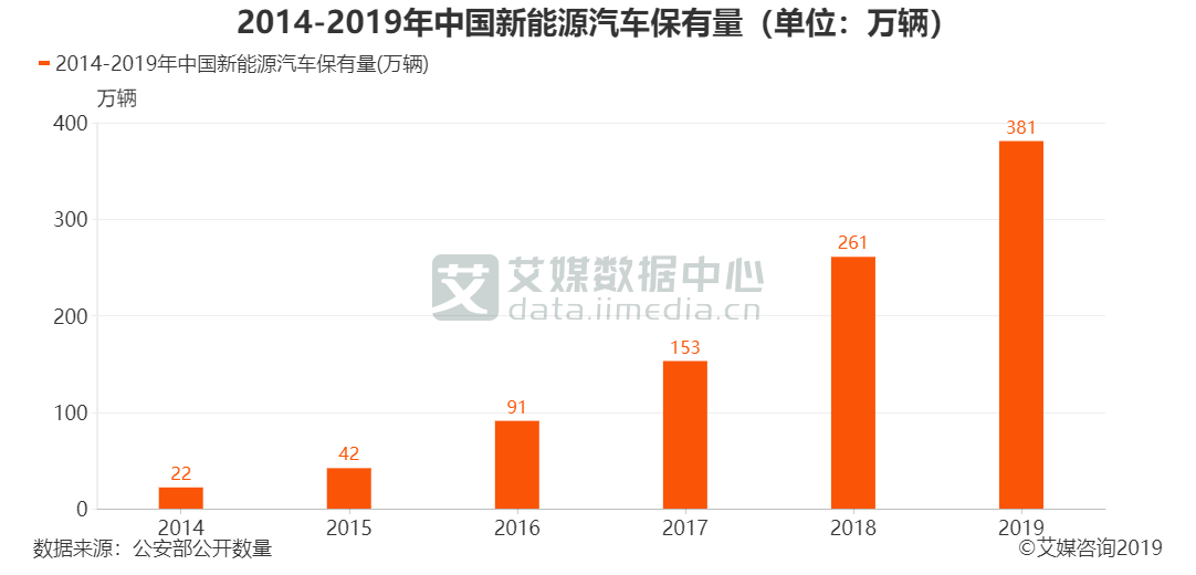 新能源汽车行业数据分析：2019年中国新能源汽车保有量升至381万辆